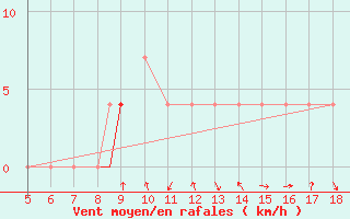 Courbe de la force du vent pour Frosinone