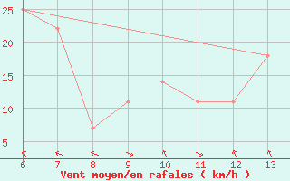 Courbe de la force du vent pour Bihac