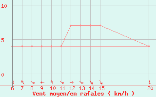 Courbe de la force du vent pour Livno