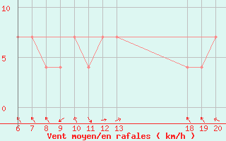 Courbe de la force du vent pour Makarska