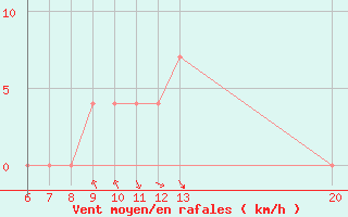 Courbe de la force du vent pour Sanski Most