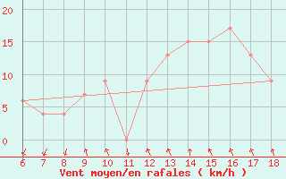 Courbe de la force du vent pour Cap Mele (It)