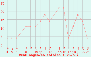 Courbe de la force du vent pour Banja Luka