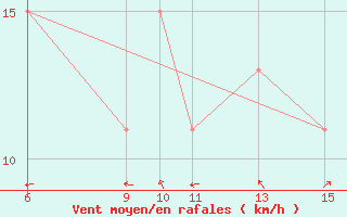 Courbe de la force du vent pour Lungi