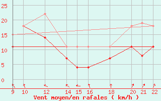 Courbe de la force du vent pour Cabo Busto