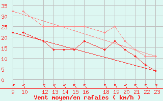 Courbe de la force du vent pour Kvitfjell