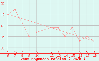 Courbe de la force du vent pour Monte Argentario