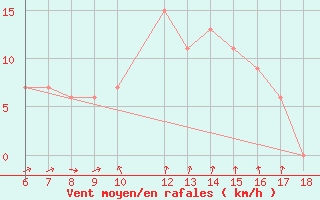 Courbe de la force du vent pour Albenga