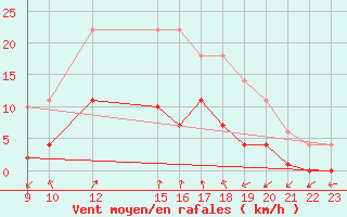 Courbe de la force du vent pour Lorca