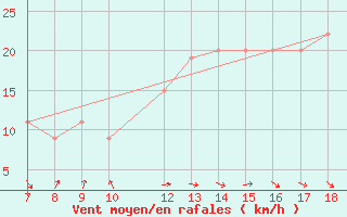 Courbe de la force du vent pour Alexandria / Nouzha