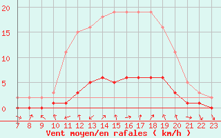 Courbe de la force du vent pour Sauteyrargues (34)