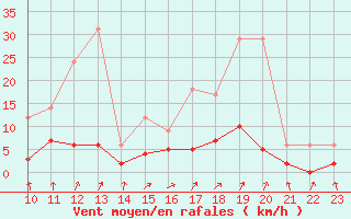 Courbe de la force du vent pour Fains-Veel (55)