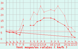 Courbe de la force du vent pour Recoules de Fumas (48)