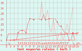 Courbe de la force du vent pour Chrysoupoli Airport