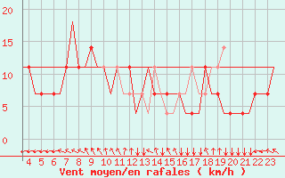 Courbe de la force du vent pour Vinnitsa