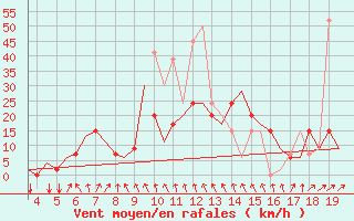 Courbe de la force du vent pour San Sebastian (Esp)