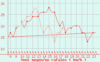 Courbe de la force du vent pour Biggin Hill