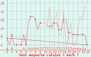 Courbe de la force du vent pour Samos Airport
