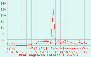 Courbe de la force du vent pour Chrysoupoli Airport