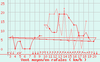 Courbe de la force du vent pour Chrysoupoli Airport