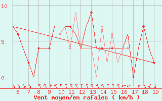 Courbe de la force du vent pour Ohrid