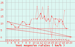 Courbe de la force du vent pour Chrysoupoli Airport