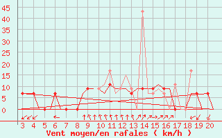 Courbe de la force du vent pour Chrysoupoli Airport