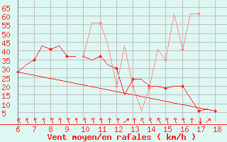 Courbe de la force du vent pour Mikonos Island, Mikonos Airport