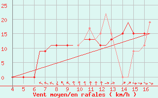 Courbe de la force du vent pour Chrysoupoli Airport