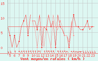 Courbe de la force du vent pour Ohrid