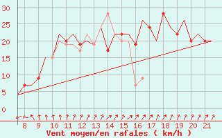 Courbe de la force du vent pour Biggin Hill