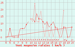 Courbe de la force du vent pour Chrysoupoli Airport