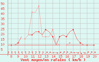 Courbe de la force du vent pour Hessen