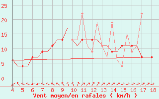 Courbe de la force du vent pour Chrysoupoli Airport