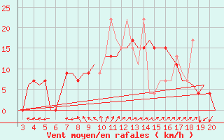 Courbe de la force du vent pour Chrysoupoli Airport