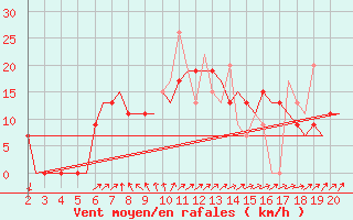 Courbe de la force du vent pour Chrysoupoli Airport