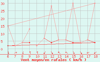 Courbe de la force du vent pour Igdir