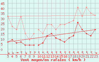 Courbe de la force du vent pour Monte Generoso