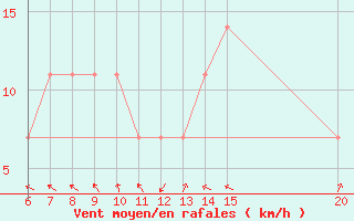 Courbe de la force du vent pour Gradacac