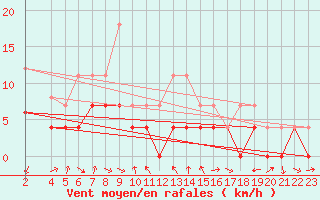 Courbe de la force du vent pour Crnomelj