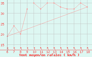 Courbe de la force du vent pour Guidonia