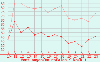 Courbe de la force du vent pour Guetsch