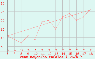 Courbe de la force du vent pour Marina Di Ginosa