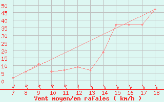 Courbe de la force du vent pour M. Calamita