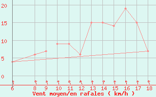 Courbe de la force du vent pour Ovar / Maceda