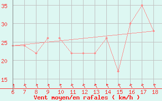 Courbe de la force du vent pour Pantelleria