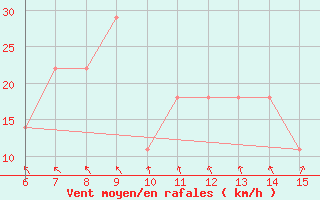 Courbe de la force du vent pour Bugojno