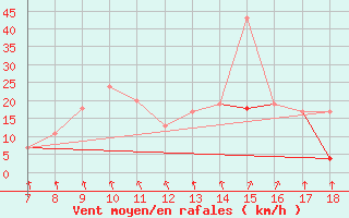 Courbe de la force du vent pour Ovar / Maceda