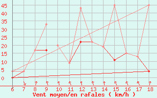 Courbe de la force du vent pour Karaman