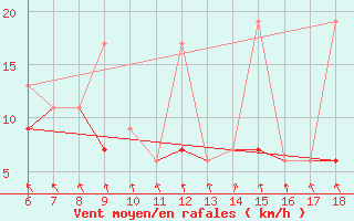 Courbe de la force du vent pour Kumkoy